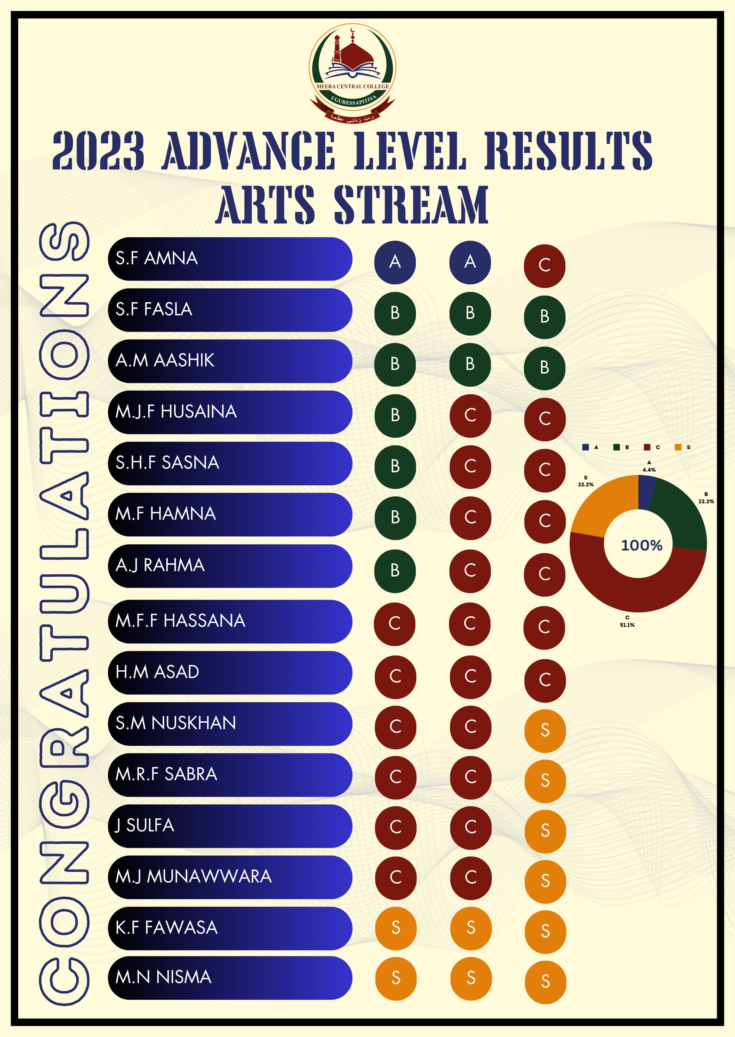G.C.E உயர் தர பரீட்சை  முடிவுகள்  